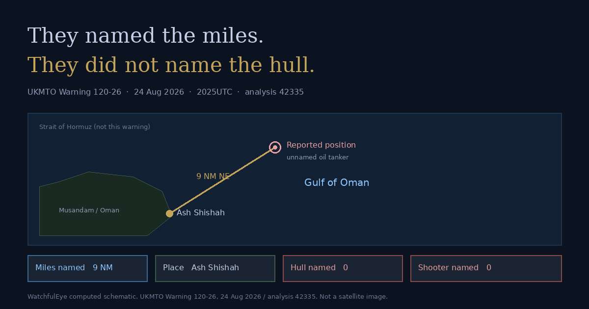 Schematic: 9 nautical miles northeast of Ash Shishah, Oman. Reported position of an unnamed oil tanker. Ship not named. Shooter not named.