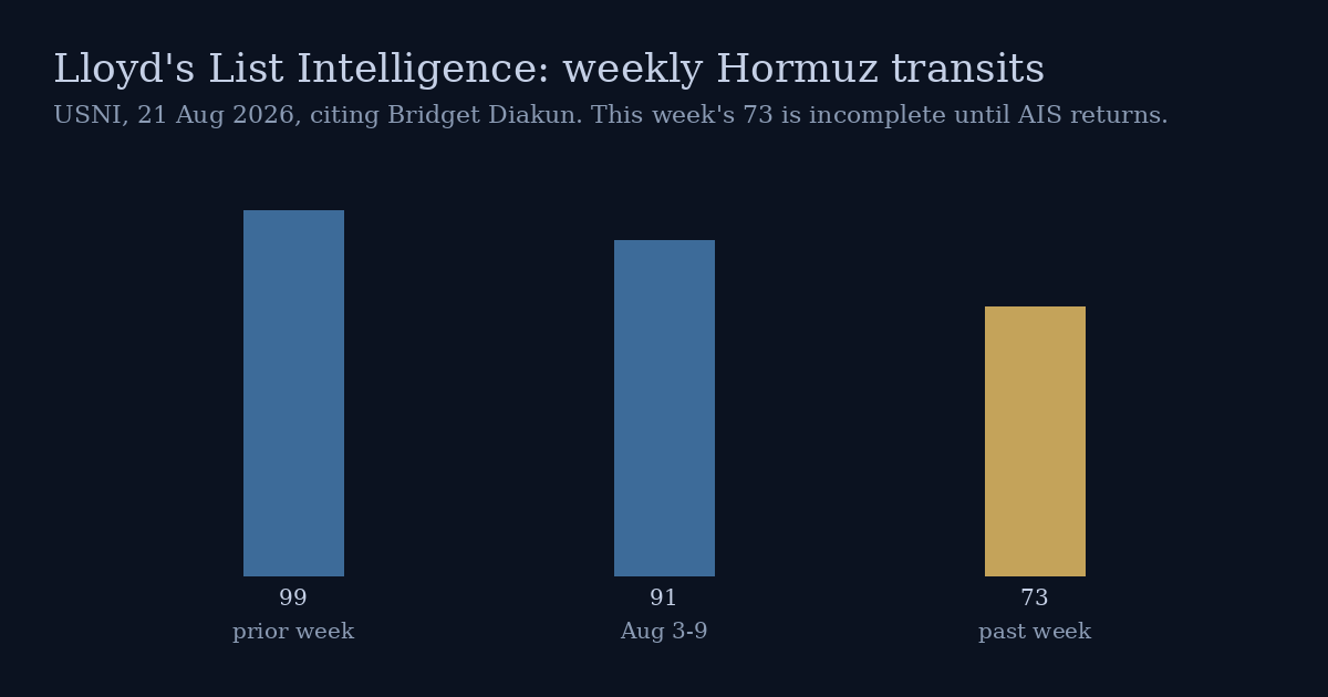 Lloyd's weekly tanker transit counts through Hormuz.