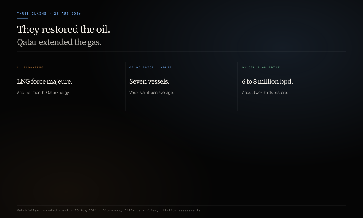 Claim chart of Bloomberg QatarEnergy LNG force majeure extension versus Kpler seven vessels versus oil flow restore at 6 to 8 million barrels