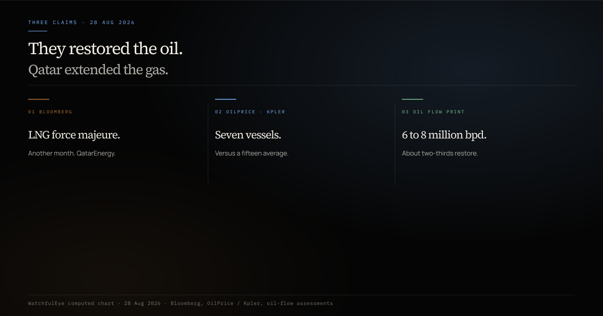 Three-claim chart, 28 August 2026. Claim 1: Bloomberg: QatarEnergy extended liquefied natural gas force majeure to European and Asian buyers by another month, citing uncertainty over Hormuz reopening after strikes on Qatari LNG tankers; traffic remained subdued. Claim 2: OilPrice carrying Kpler: seven commodity vessels through Hormuz on Thursday versus 17 the prior day and a fifteen-vessel ten-day average; Windward reported six tankers, three in dark mode. Claim 3: Bloomberg and Goldman Sachs assessments, as carried: oil flows recovered to 6 to 8 million barrels a day, about two-thirds of pre-conflict levels. Claim chart, not a confirmation that oil and LNG tell the same story.