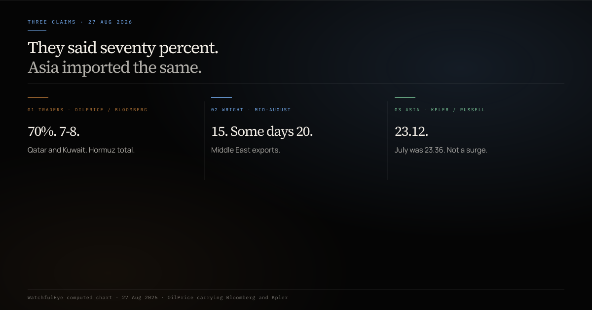 Three-claim chart, 27 August 2026. Claim 1: anonymous traders, as carried by OilPrice from Bloomberg: Qatar and Kuwait restored Hormuz crude exports to 70 percent of pre-war levels; total oil through the strait 7 to 8 million barrels a day, up from about 4 million in mid-July. Claim 2: U.S. Energy Secretary Chris Wright, mid-August: Middle East oil exports rebounded to 15 million barrels a day, and topped the pre-war average of 20 million on some days. Claim 3: Kpler as cited by Reuters columnist Clyde Russell, carried by OilPrice: Asia set to import 23.12 million barrels a day in August against 23.36 in July; Middle East supply to Asia 11.11 against 10.76, still more than 4 million below the pre-war three-month average of 15.82. Claim chart, not an AIS table, not a confirmation.