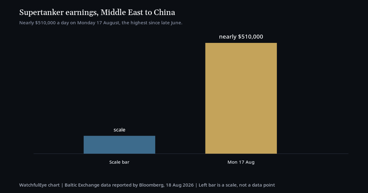Bar chart of supertanker earnings, Middle East to China: nearly $510,000 a day on Monday 17 August, Baltic Exchange data reported by Bloomberg.