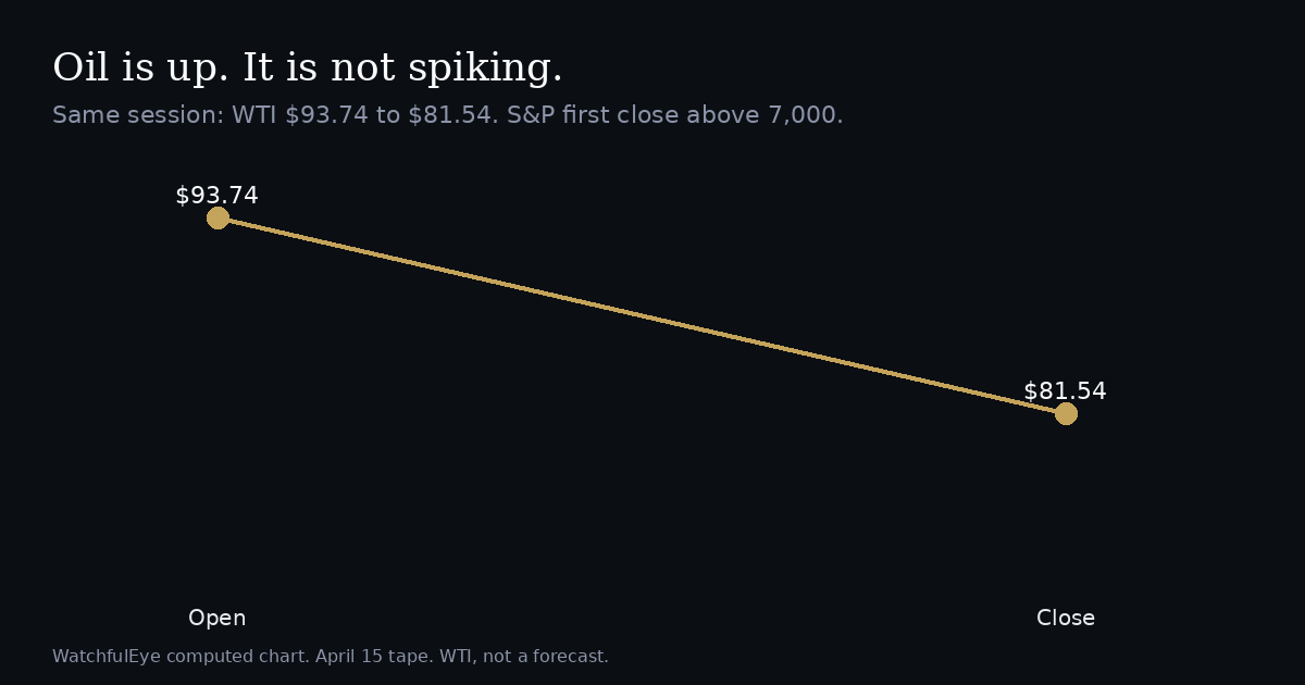 Market-price chart from the first days of the Iran blockade.