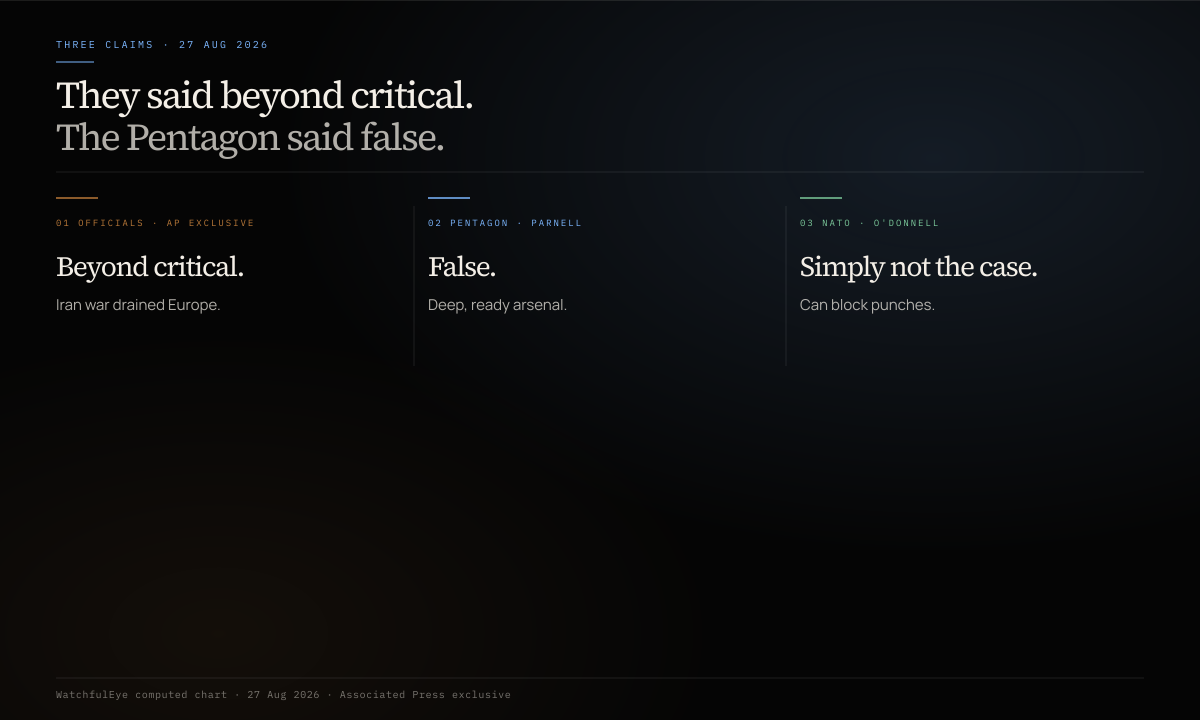 Claim chart of AP and NATO beyond-critical Patriot-stock claims versus Pentagon and NATO denials