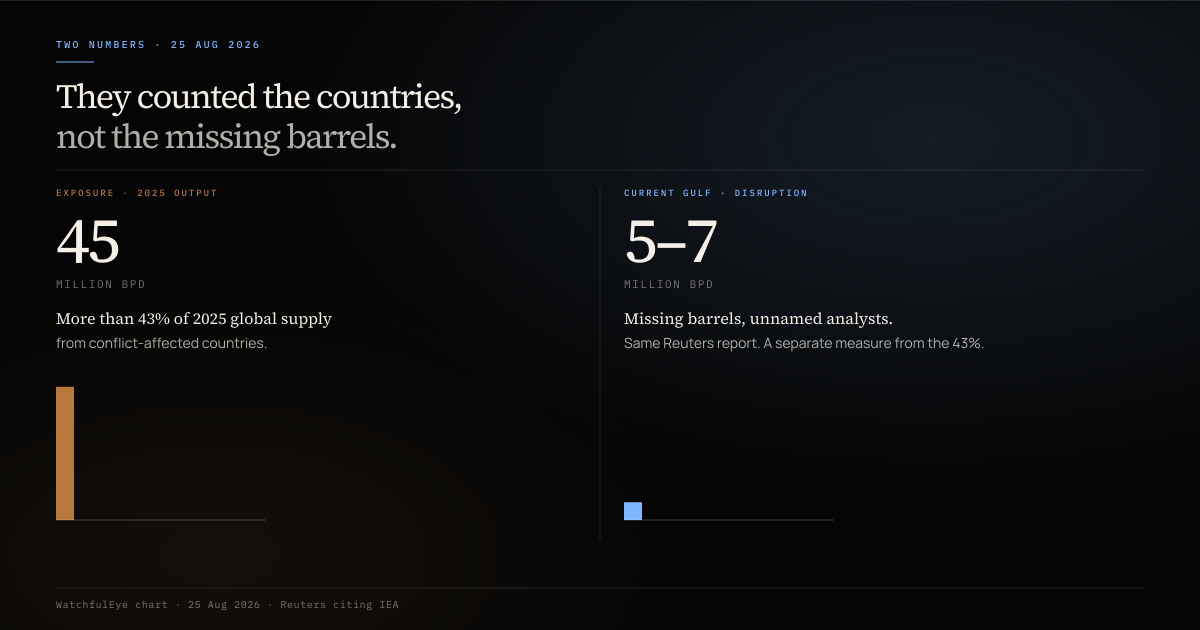 Chart distinguishing oil production exposed to war from barrels actually offline.