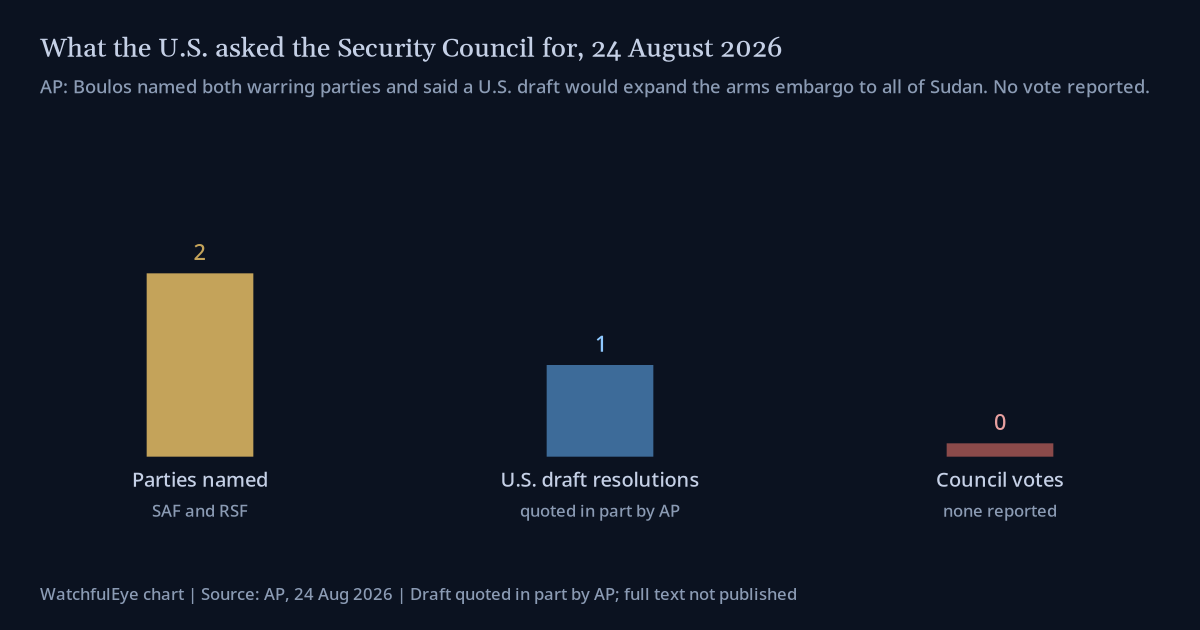 Bar chart: parties named 2; U.S. draft resolutions 1, quoted in part by AP, full text not published; Council votes reported 0.